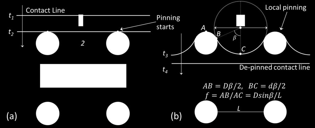 Figure 3. Schematic of the contact line movement (receding) on a background surface 2 with more wetting circular defects 1 in a square array.