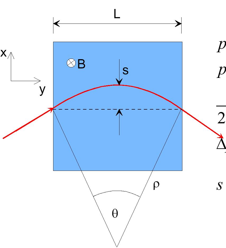 Part II Momentum Measurement in B Field Momentum is determined by measurement of track curvature κ = 1 ρ in B field: Use of Track Detectors for Momentum Measurement Gas Detectors - Proportional