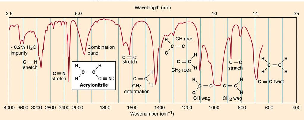 To identify your compound you will examine your spectrum for the presence (or absence!) of absorption peaks from the list below.