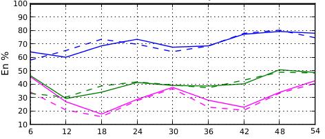 1: Geographical extension of the ALADIN models coupled to IFS Fig. 2: Frequency bias (left) and miss ratio (right) for three thresholds 0.