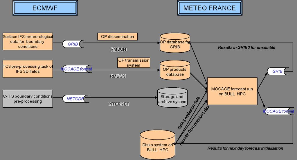 Fig 4: Schematic data-flow of the MOCAGE forecast chain.