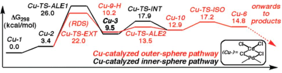 Computational Study of Wacker xidation Results: Role of Cu 2 Stabilizing Interactions: Cu 2 stabilizes both TS-IS (by -6.