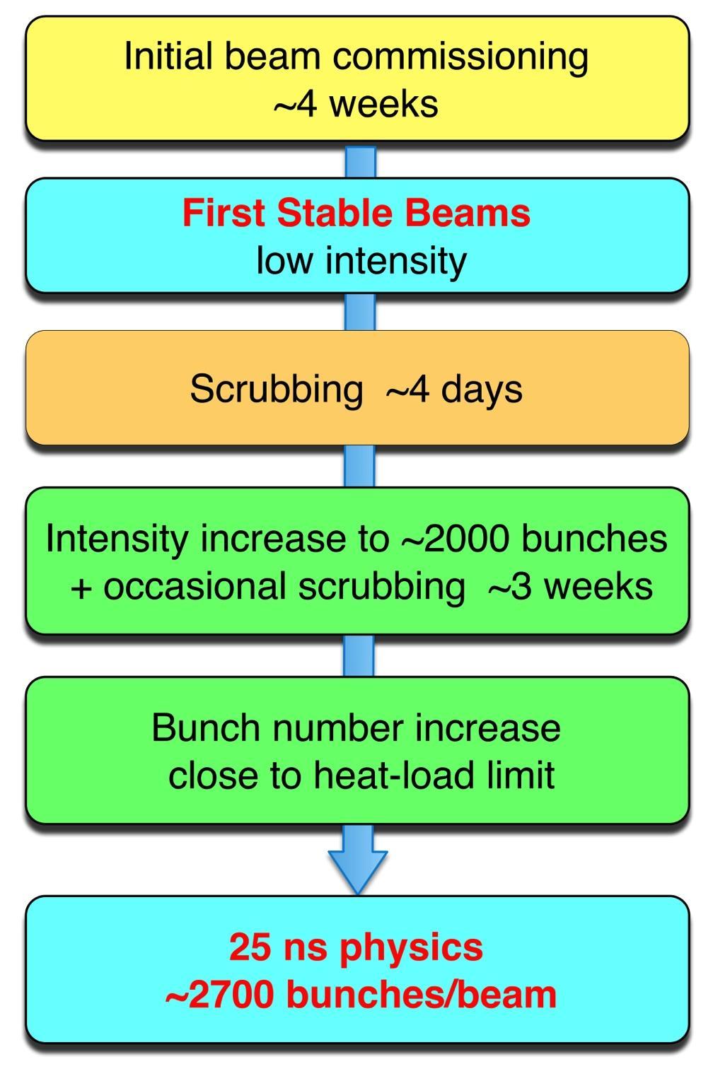 2016 Initial beam commissioning Re-establish e-cloud conditions of 2015