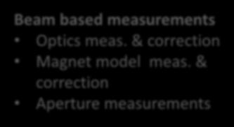 measurements Optics