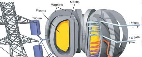 Fusion output power Fusion power out P = 1 n 2 σv E 4 fusion e F Cross section σv Sigma is the effective size of