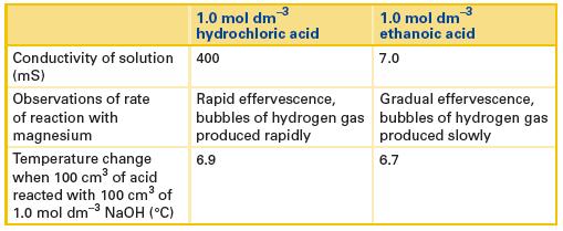 Try it! You want to know which is the stronger acid: HCl or CH3COOH. Here is your data.