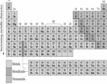 Chapter 5 Periodic Table Song Periodicity and Atomic Structure Development of the