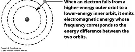 Electrons travel in discrete, quantized circular orbits; like going up or down stairs.