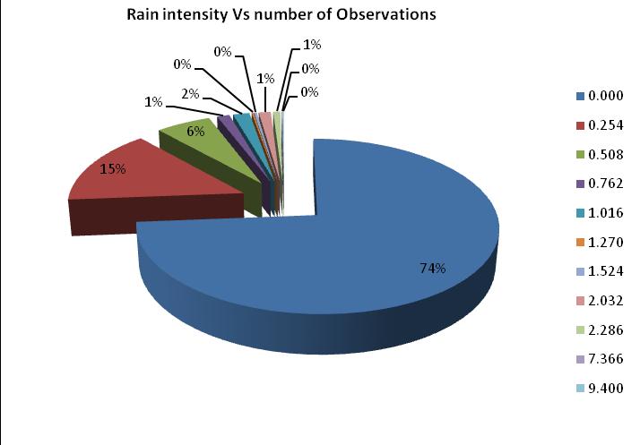 Figure 3.4: The percentage of observations distribution over different rain intensity (cm/hr) 3.