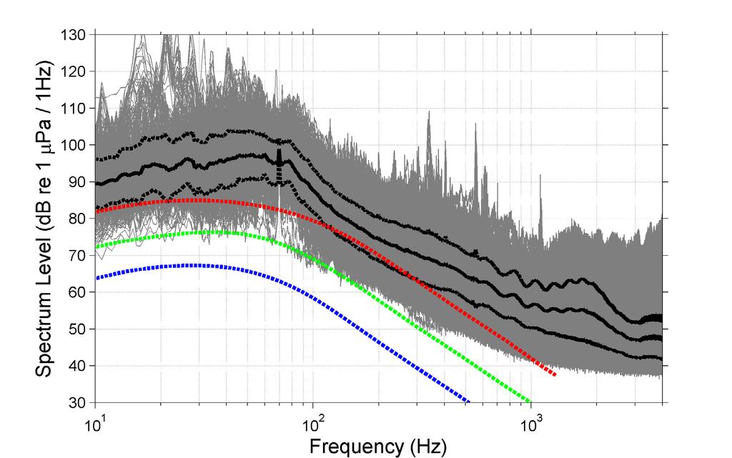 Figure 4. Ambient noise spectrum level during container ships passing by the acoustic engineering test site on the New England Mud Patch. [The hydrophone deployment was 5.