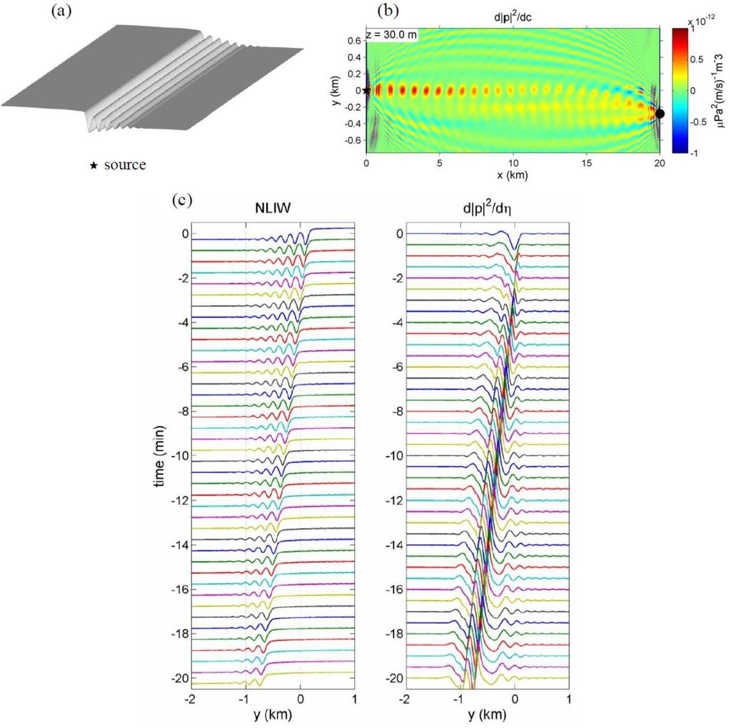 Figure 1: Sensitivity analysis of an internal wave acoustic duct.