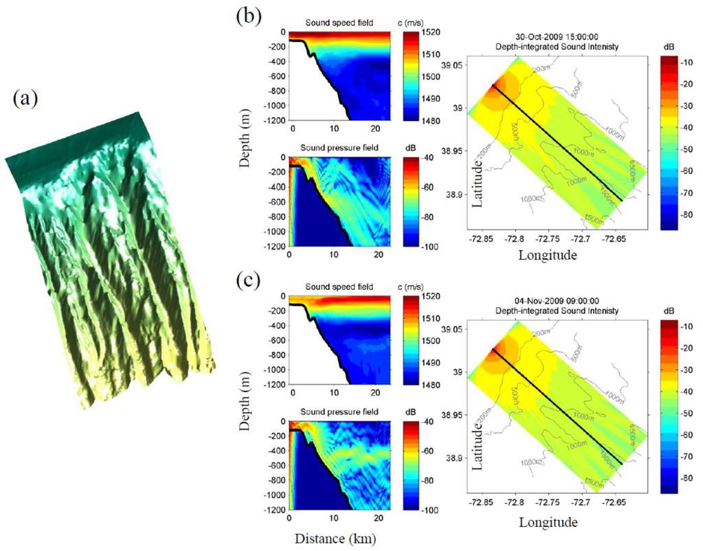 Figure : Integrated numerical simulations of ocean dynamics and acoustics on the slope of the New Jersey Shelf.