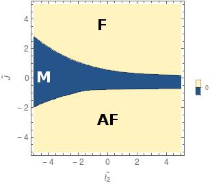 manje vrijednosti J. Za jako visoke vrijednosti preskoka t čak i mala perturbacija u obliku J interakcije će prevesti sustav iz metalnog u izolatorsko feromagnetsko/antiferomagnetsko stanje.