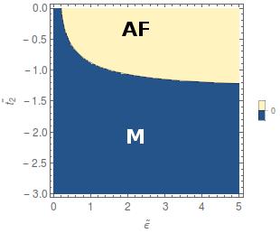 (a) antiferomagnetski dio, J = 0.5 (b) feromagnetski dio, J = 0.5 Slika 14: ϵ - t fazni dijagrami za vrijednost J = 0.5t 1.