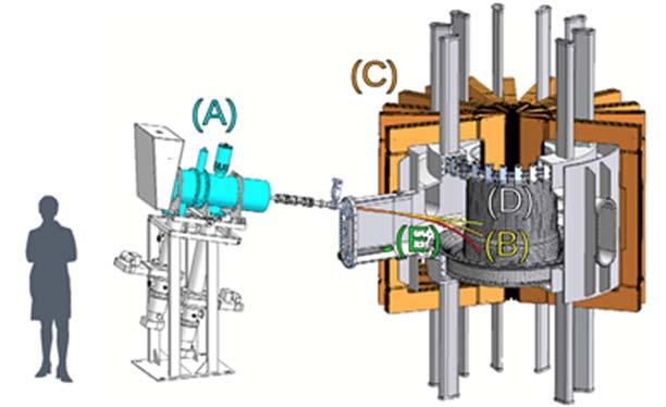 5. Accelerator-based In-situ Materials Surveillance Figure 18: The AIMS diagnostic installed on the Alcator C-Mod tokamak showing (A) the RFQ accelerator, (B) three different beam trajectories, (C)