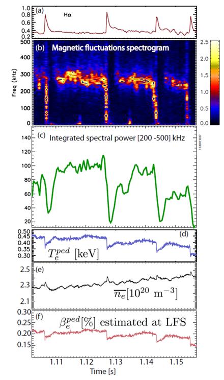 2.3 Inter-ELM Pedestal Stability and Fluctuations Experiments studying inter-elm edge fluctuations on C-Mod have resulted in direct observations of relatively coherent edge density fluctuations, and