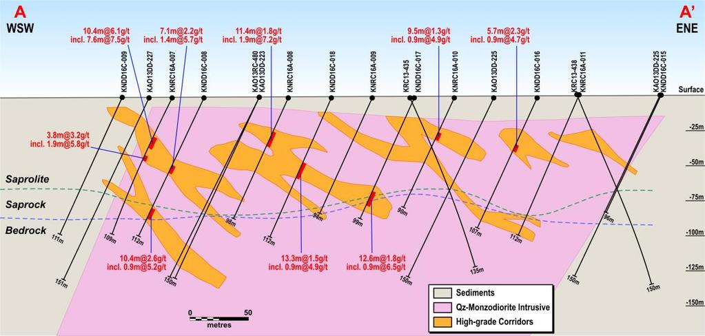 Figure 2: North Kao Cross-Section Upcoming Exploration Program: More Near-mill Targets In 2017, a $4 million exploration program totaling