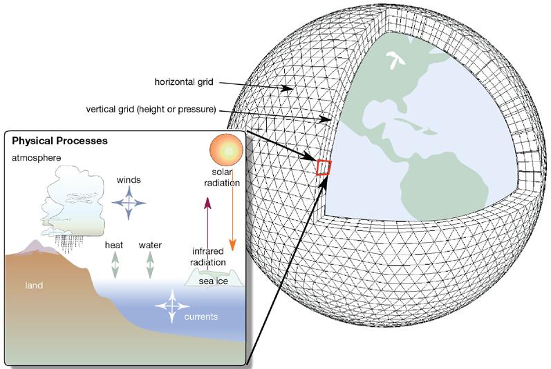 4.3 Global Climate Models Global climate models are used to simulate the behaviour of the atmosphere, oceans, land surface and cryosphere (ice covered areas) over the entire planet.