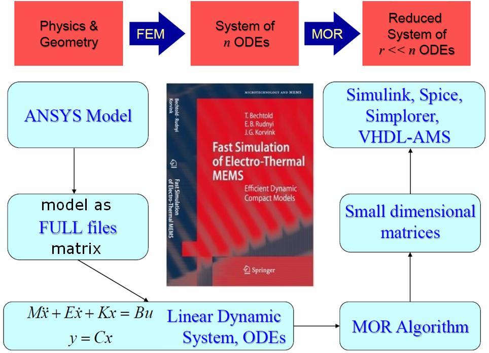 Electro-thermal co-simulation in SPICE Thermal model generation with MOR tool for ANSYS Generates reduced thermal model without calculation of a temperature field.