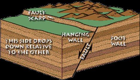 11 2.3.2 Fault The plate boundaries at the location of earthquake occur are called fault. This type of earthquakes are in terms of interpolate earthquakes.