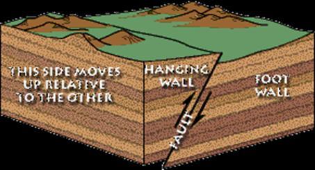 php Strike-slip fault: When the rock beds moved parallel to the