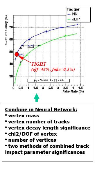 Neural Network b-tagger All Higgs analyses uses Neural Network b-tagging algorithm Asymmetric tagging: Tight tagging for Single Tag Loose tagging for Double Tag LOOSE Large improvement compared