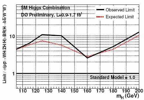 New DØ SM Higgs Limits For m H =115, expected (observed) 95% CL relative to σ SM = 5.7 (6.
