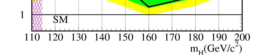 9 SM at m H =160 GeV CDF updated ZH ννbb 1.