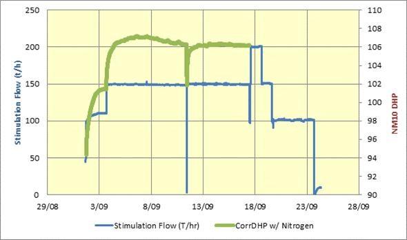 Figure 7: DHP and flow rate data for NM10 during stimulation test To determine a stimulation slope (n) the II was calculated during the completion test at the beginning of the stimulation phase and