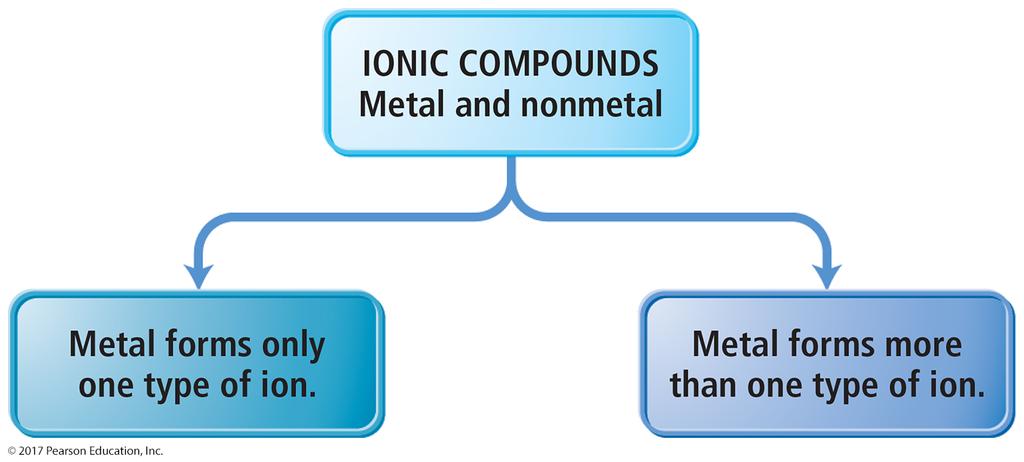 Ionic Compounds: Formulas and Names The charges of the representative elements can be predicted from their group numbers. The representative elements form only one type of charge.