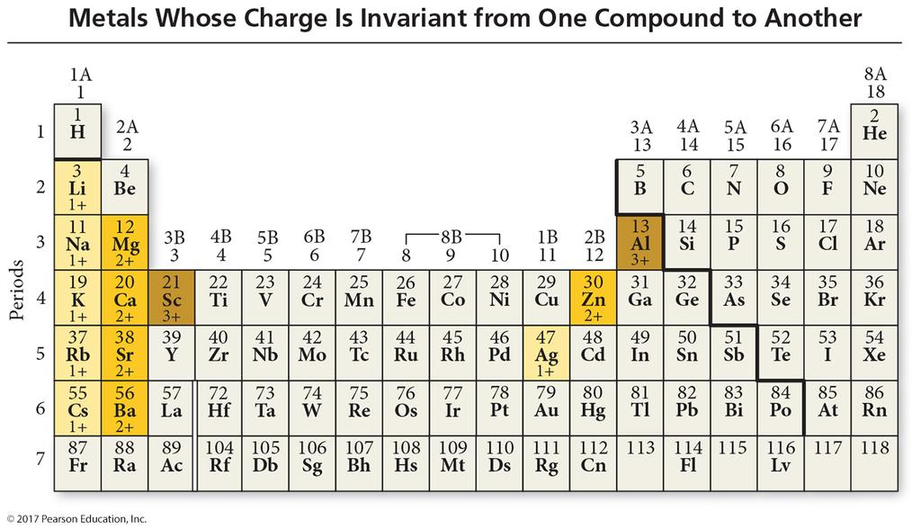 Naming Type I Ionic Compounds Type I ionic compounds contain a metal whose charge is invariant from one compound to another when