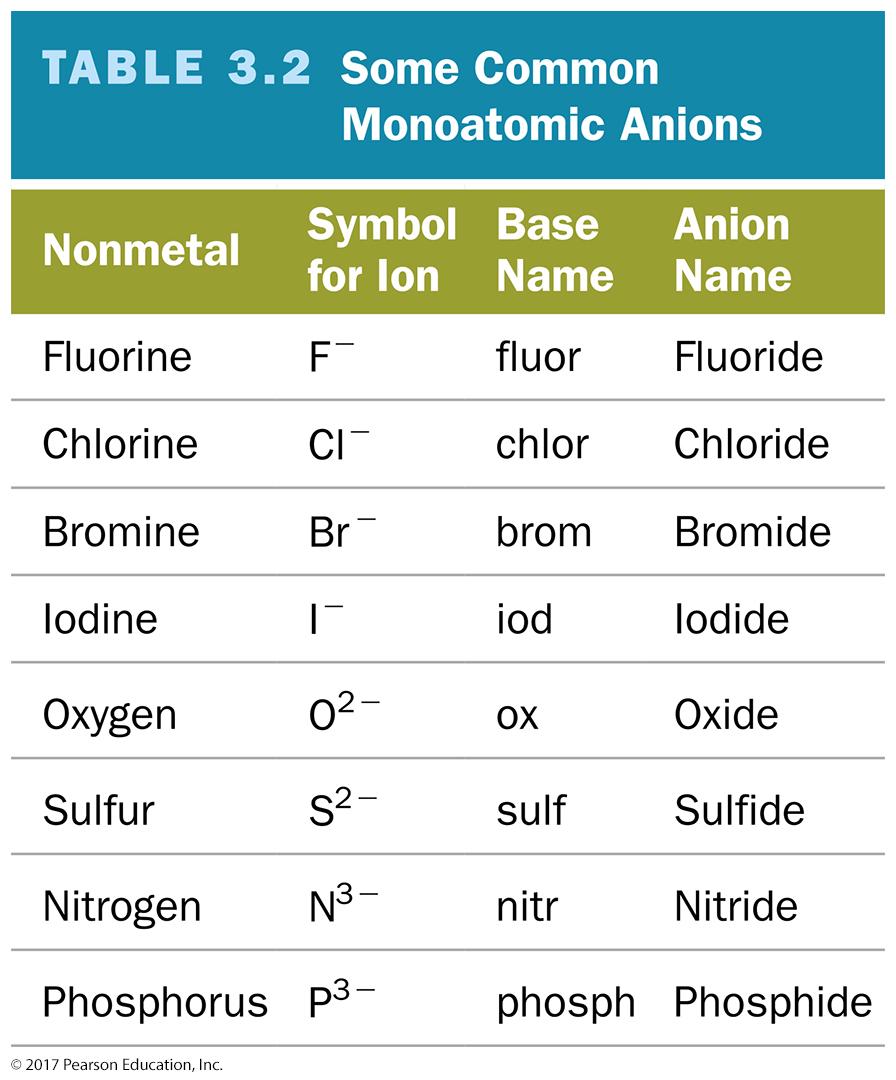 Naming Binary Ionic Compounds of Type I