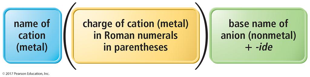 Type II Ionic Compounds Iron, for instance, forms a 2+ cation in some of its compounds and a 3+ cation in others. Metals of this type are often transition metals.