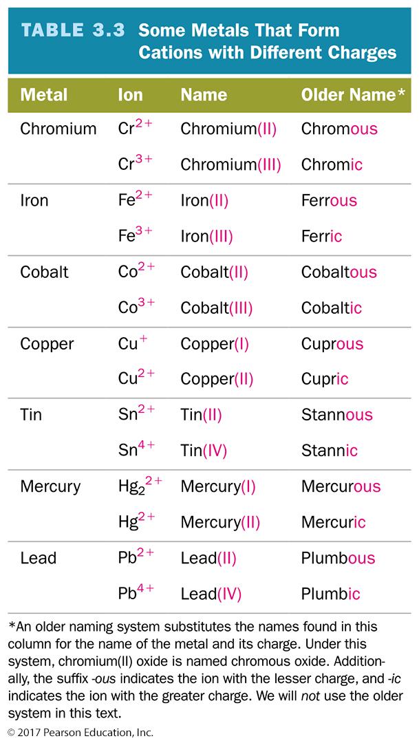 Naming Type II Binary Ionic Compounds For these types of metals, the name of the cation is followed by a roman numeral (in parentheses) that indicates