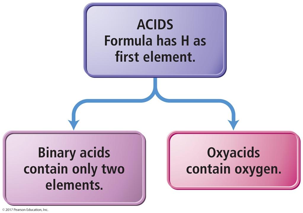 Acids Binary acids have H + cation and nonmetal anion.