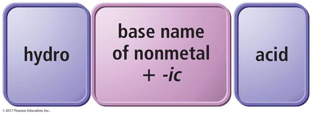 Naming Binary Acids Write a hydro- prefix.