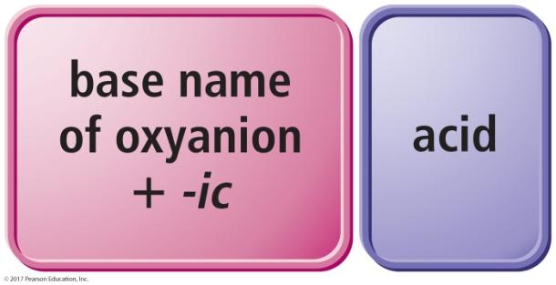 Naming Oxyacids If the polyatomic ion name ends in ate, change ending to ic. If the polyatomic ion name ends in ite, change ending to ous.
