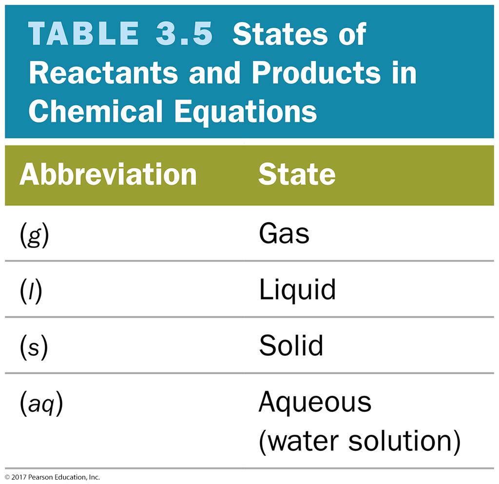 Chemical Equations Shorthand way of describing a reaction Provide information about the reaction Formulas of reactants and products States of reactants and