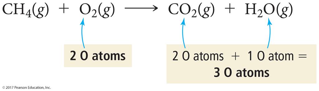 Combustion of Methane Methane gas burns to produce carbon dioxide gas and gaseous water. Whenever something burns it combines with O 2 (g).