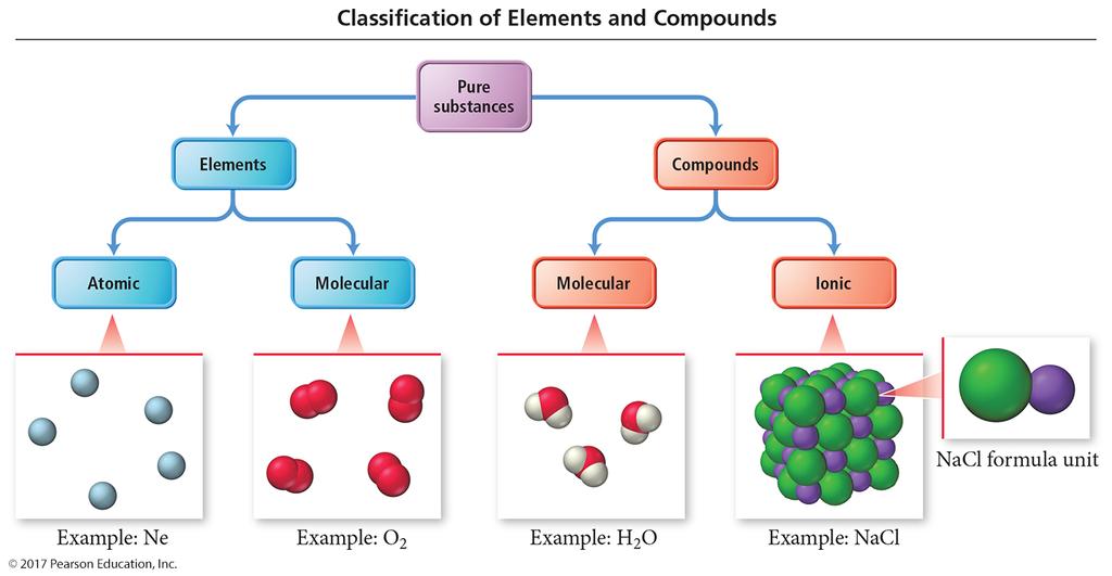An Atomic-Level View of Elements and Compounds Elements may be either atomic or molecular. Compounds may be either molecular or ionic.
