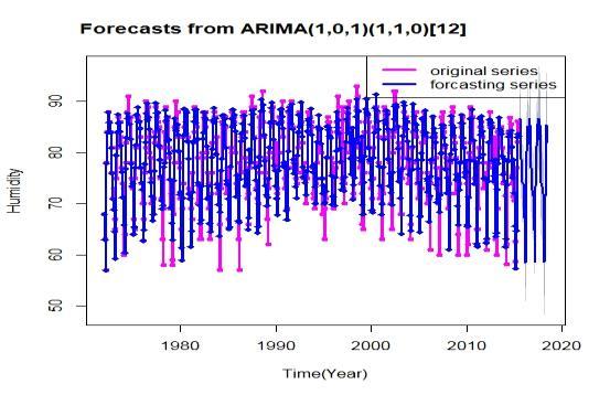 The original Time Series of humidity for all stations selected for this study are stationary at 5 percent level of significance. Also, to check the seasonal variation we compute the seasonal index.