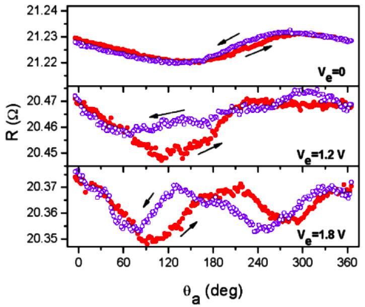 Electric-Field Control of Exchange Bias in Multiferroic Epitaxial Heterostructures PRL 97, 227201 (2006) Heterostructure: (90 nm film) Py(15 nm)/ymno3(90 nm)/pt(8 nm) Observation: After