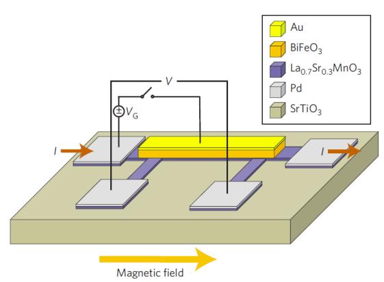 Reversible electric control of exchange bias in a multiferroic field-effect device Heterostructure: BFO(600nm)/LSMO(3-5nm)/STO