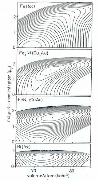 Energy surfaces of Fe-Ni alloys This fcc structure from non magnetic Fe (fcc) to ferromagnetic Ni % Fe 100% Fe-Ni alloy as