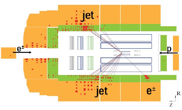 Jet production in DIS Boson-gluon fusion QCD Compton Exemplary event display Jets in DIS measured in Breit frame Virtual boson collides 'head-on' with parton from proton ->