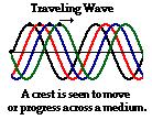 Reminders on waves Traveling waves on a string along x obey the wave equation: 2 y(x,t) x 2 = 1 v 2 2 y(x,t) t 2 y=wave function General solution : y(x,t) = f1(x-vt) + f2(x+vt) y = displacement λ