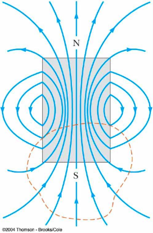 Gauss law in magnetostatics Net magnetic flux through any closed surface is always zero (the number of lines that exit and enter the closed surface is