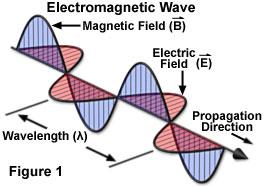 H field from E field H field for a propagating wave is in phase with E- field E( z,t) = ˆx E x cos( k z ω t) H( z,t) = ŷ k E x