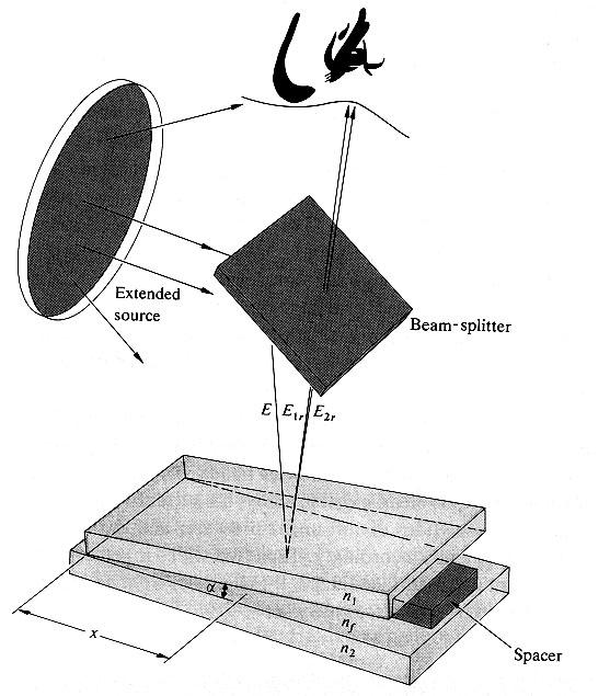The Fizeau Wedge Interferometer The Fizeau wedge yields a complex pattern of
