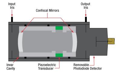 Tools: scanning Fabry-Perot Resonator with piezo control over mirror separation http://www.thorlabs.us/newgrouppage9.cfm?
